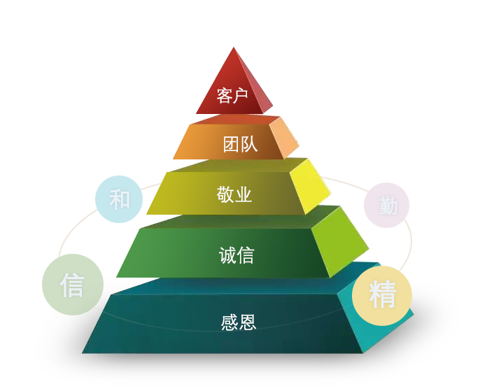 核心价值